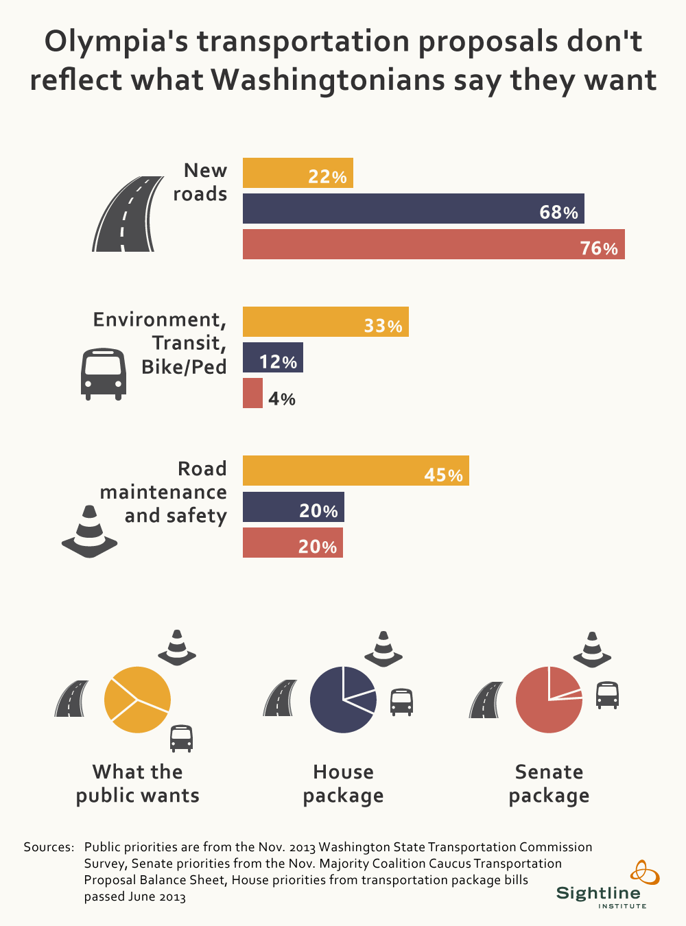 Transportation Package Chart