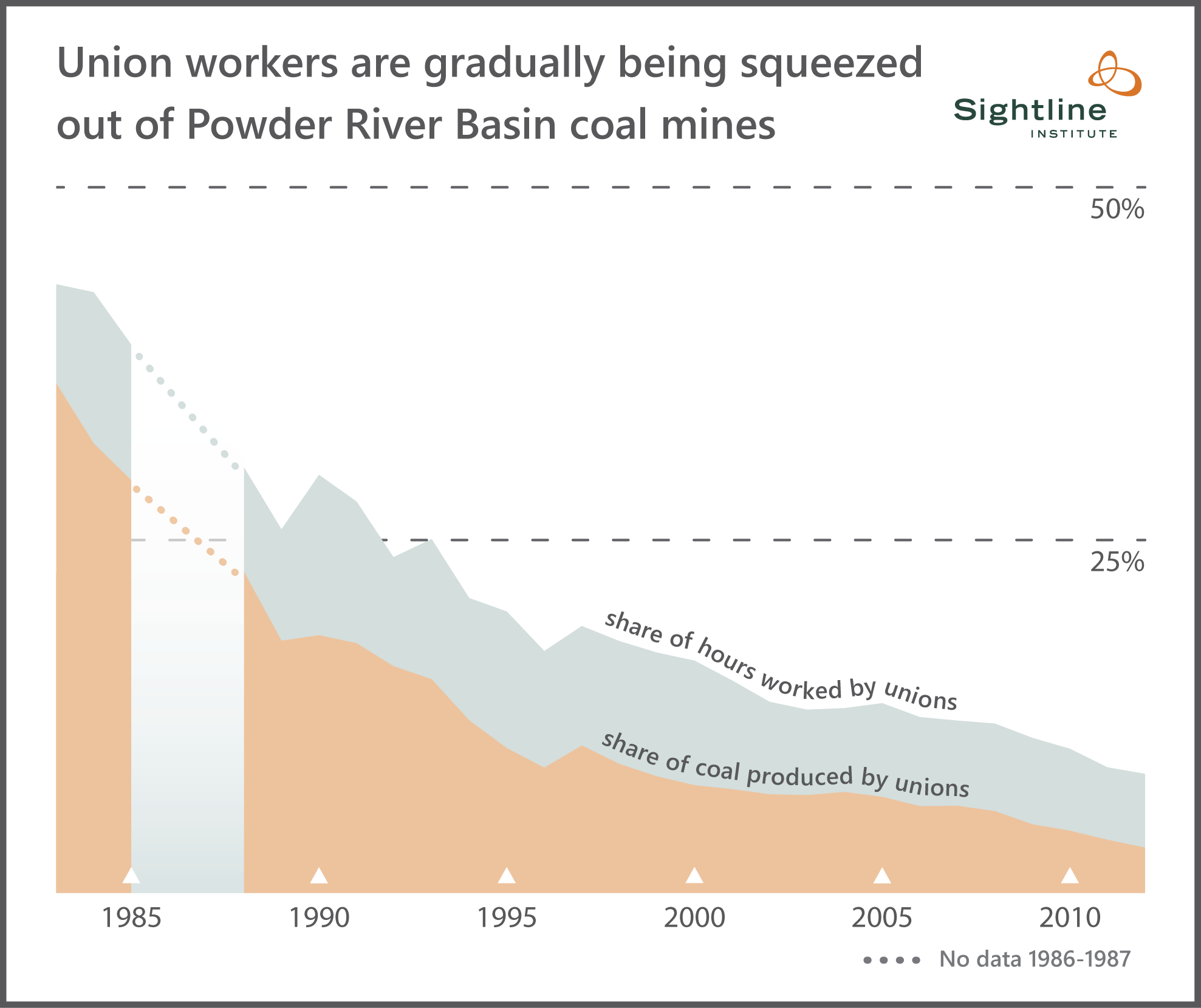 Falling union hours and production in the PRB