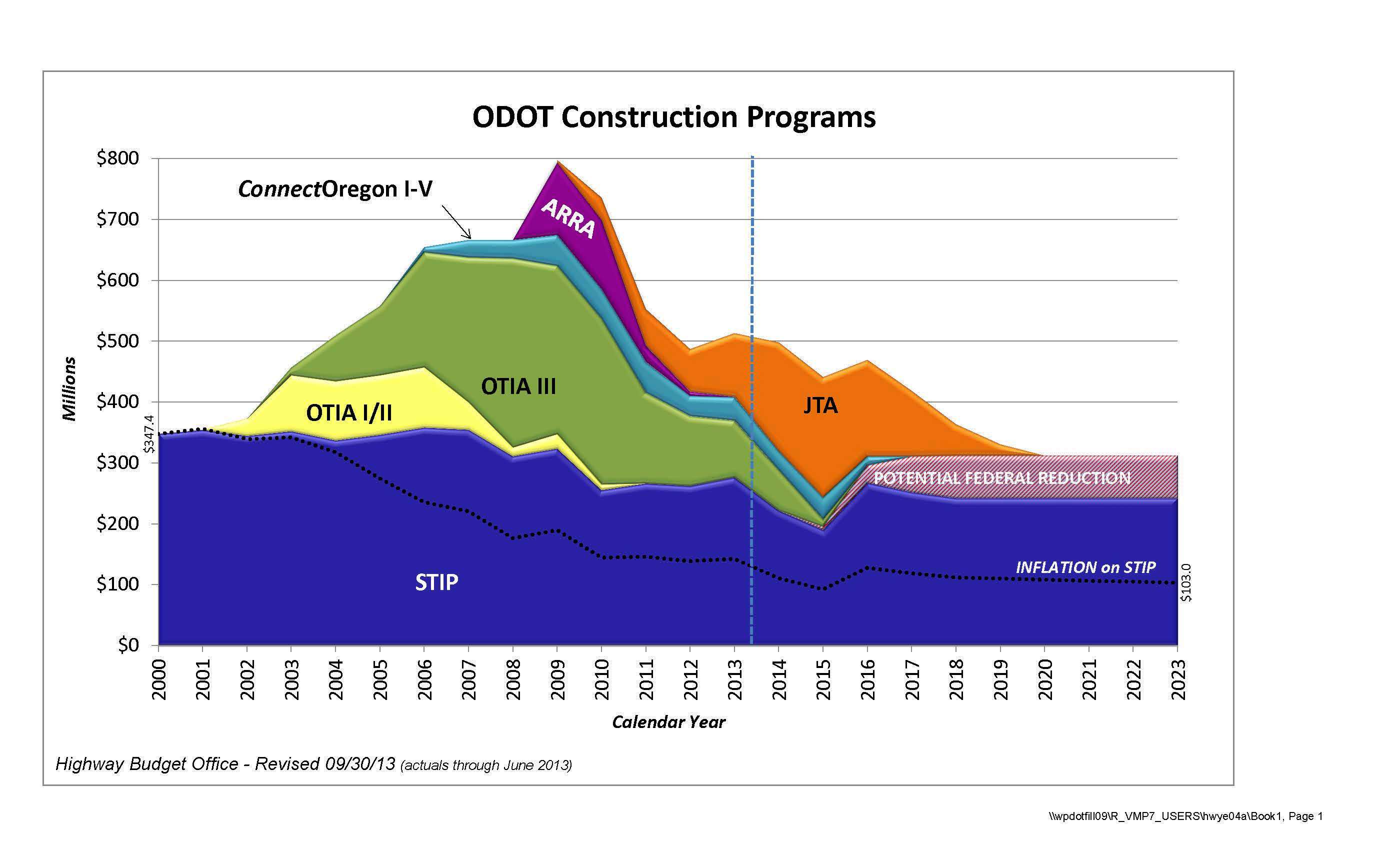 ODOT Is Going Broke Sightline Institute