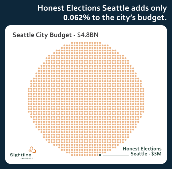 Charts Honest Elections Seattle is an Incredible Bargain Sightline