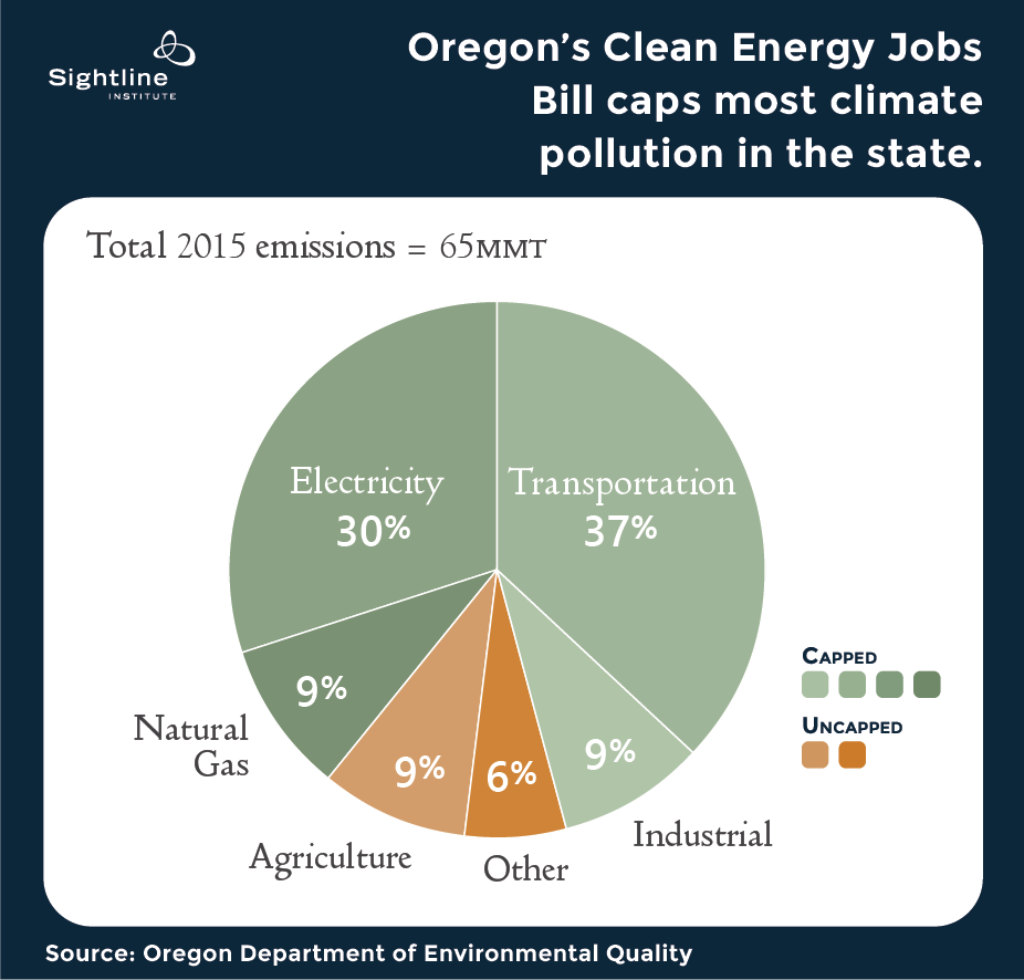 Oregon's Clean Energy Jobs Bill Is Poised For A Breakthrough ...