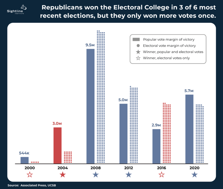 The State-Winner-Take-All Electoral College Distorts The Will of ...