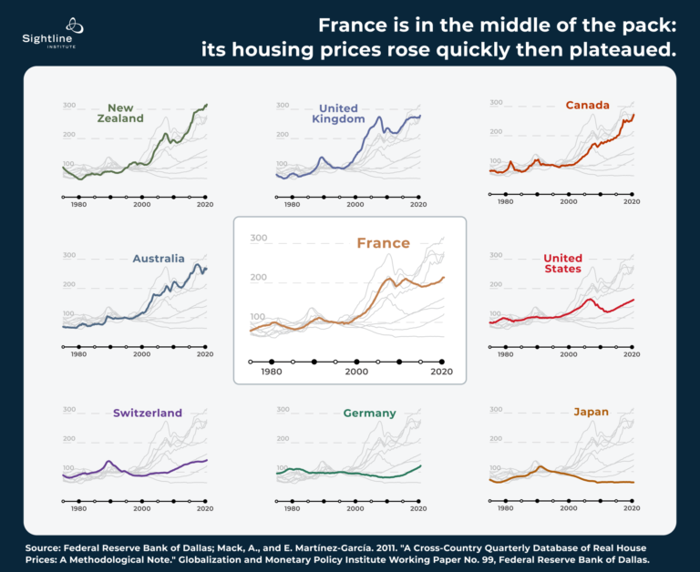 Yes, Other Places Do Housing Better, Case 3 Paris Sightline Institute