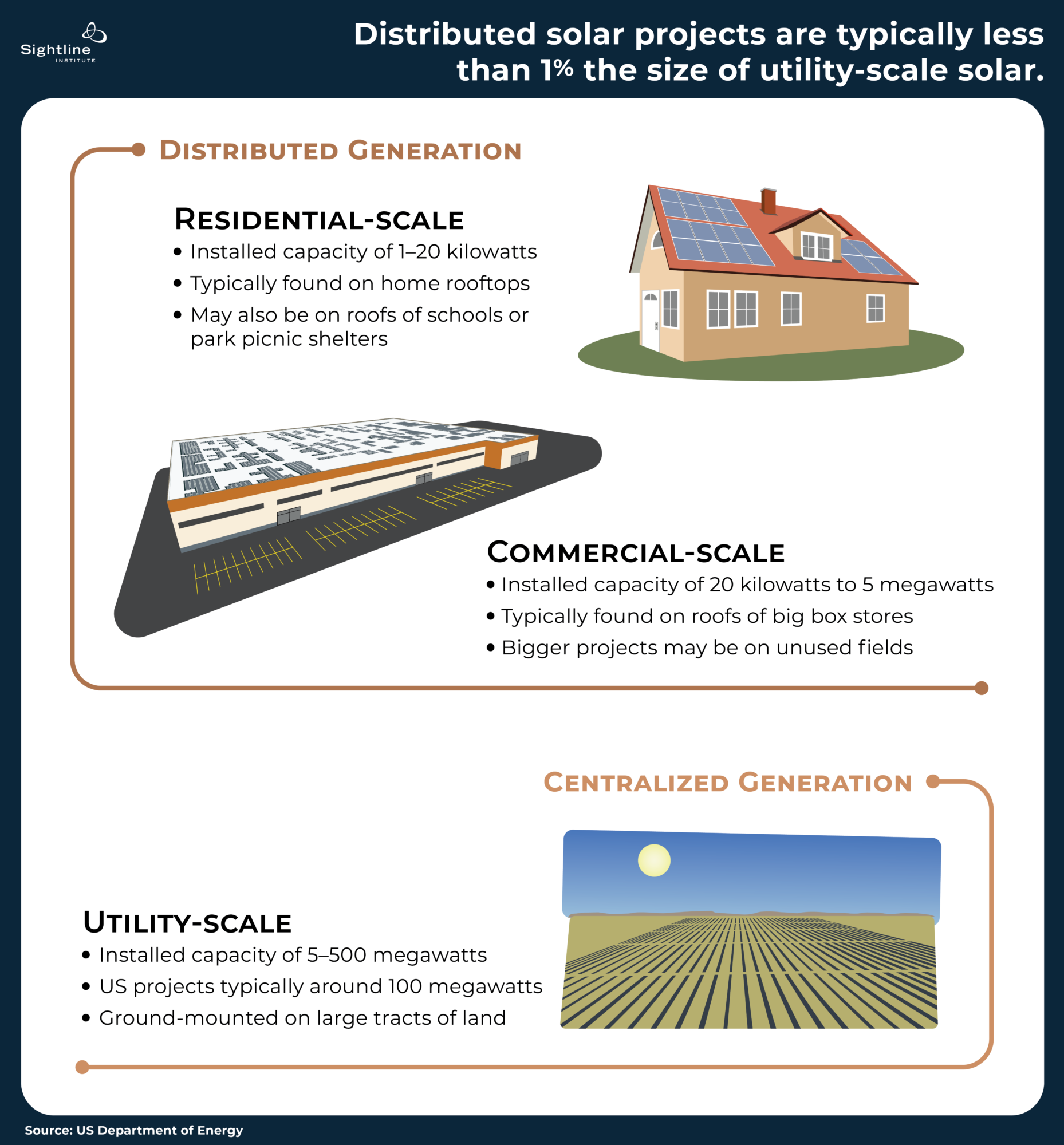 Graph showing how distributed solar is only 1% of utility solar