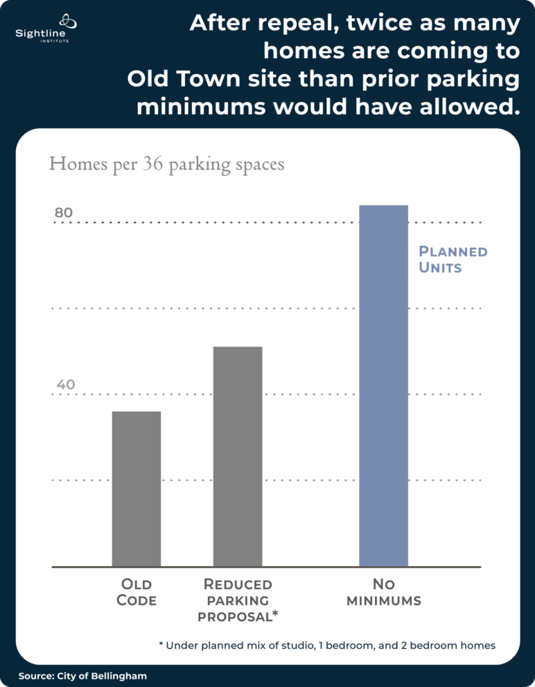 Chart showing the extra amount of homes that could be built when parking mandates are removed