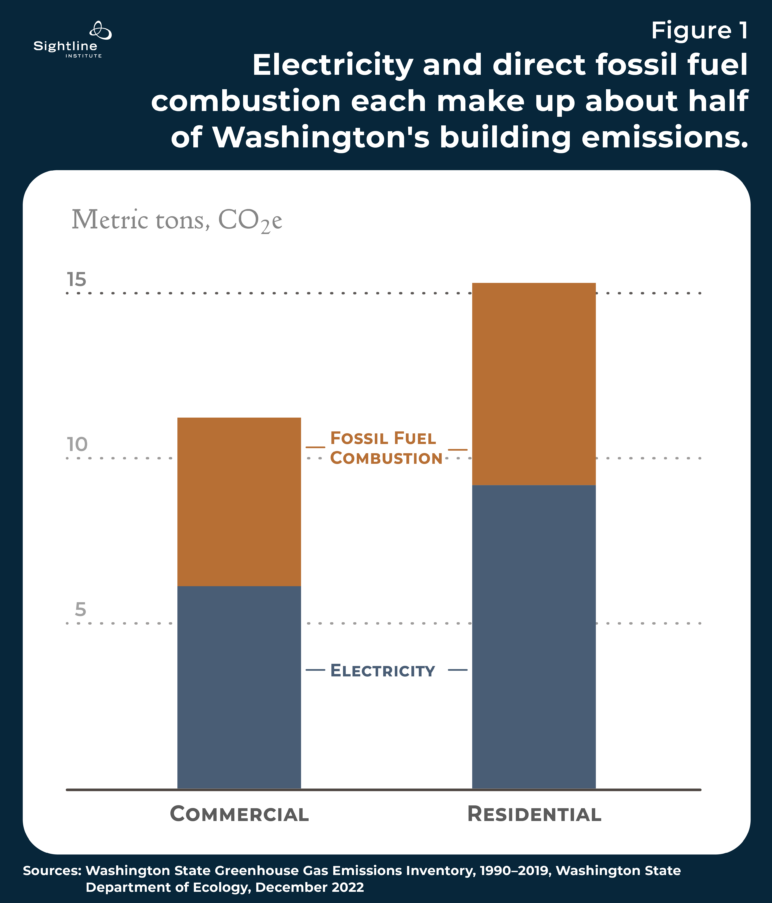 Bar charts comparing electricity and direct fossil fuel combustion making up half of WA's building emissions.