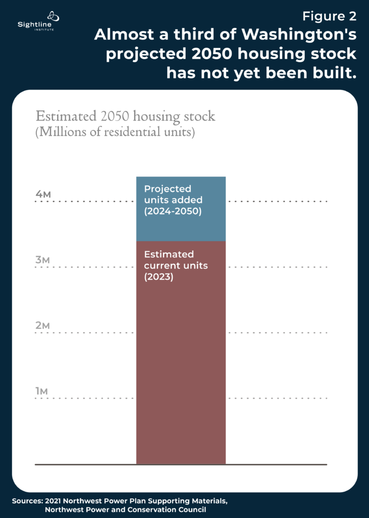 Bar graph showing how almost 1/3 of Washington's projected 2050 housing stock has yet to be built