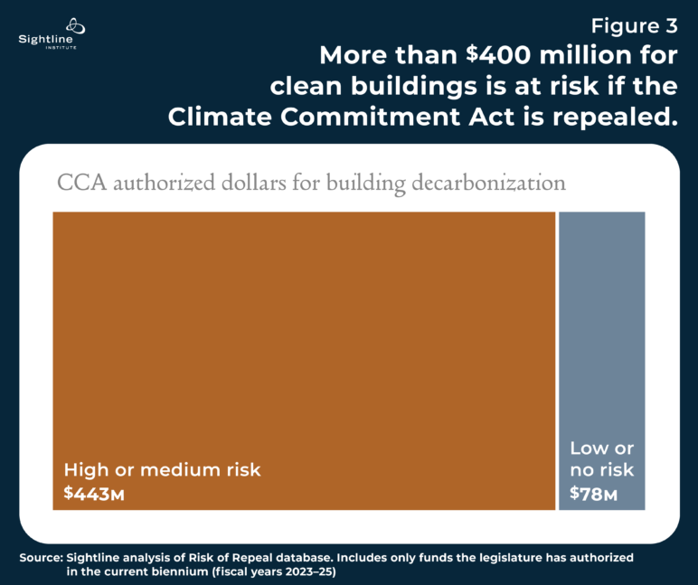 Box chart chowing how more than $400 million for clean buildings is at risk if the CCA is repealed