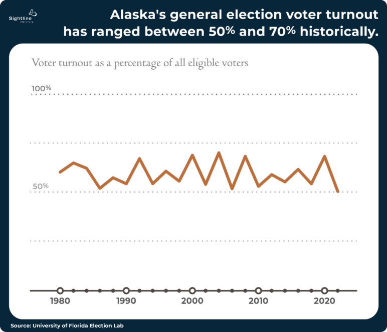 Chart showing Alaska's general election voter turnout has ranged between 50~70% historically