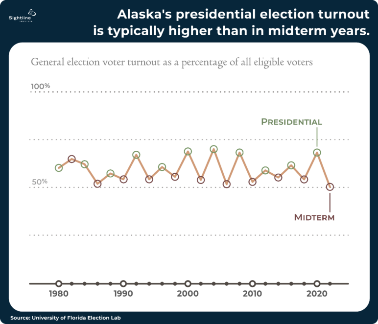 Chart showing Alaska's presidential election turnout is typically higher than in midterm years