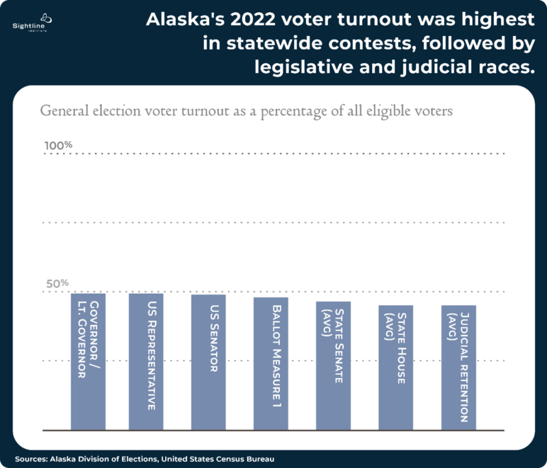 Bar charts showing Alaska's 2022 voter turnout was highest in statewide contests, followed by legislative and judicial races.