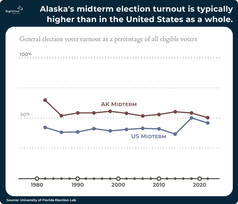 Line graphs showing Alaska's midterm elections turnout is typically higher than in the United States as a whole