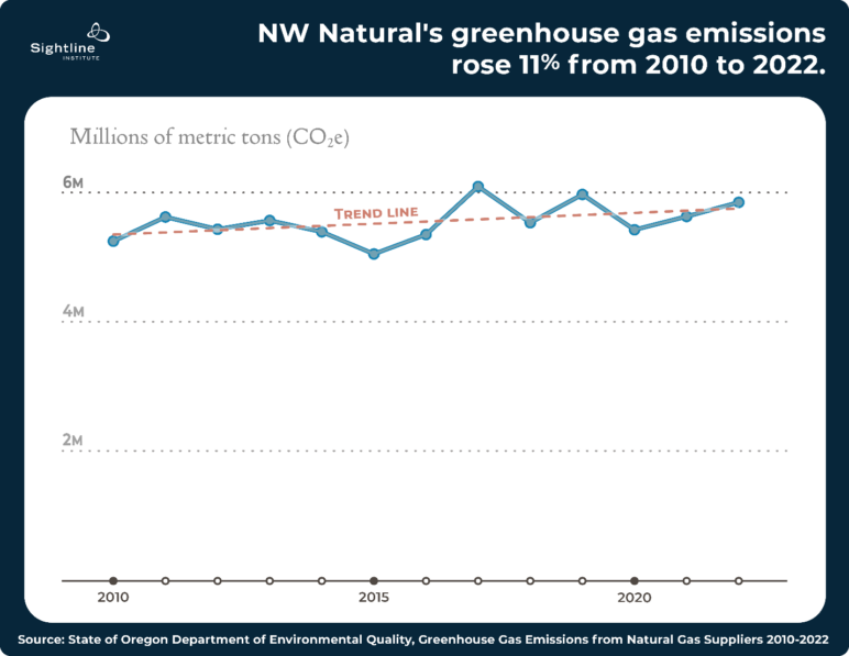 NW Natural's greenhouse has emissions rose 11% from 2010 to 2022