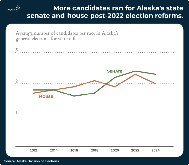 Line graph showing more candidates ran for Alaska's state senate and house post-2022 election reforms.