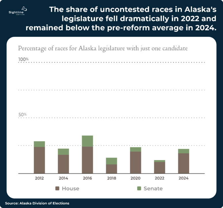 Bar charts showing the share of uncontested races in Alaska's legislature fell dramatically in 2022 and remained below the pre-reform average in 2024.