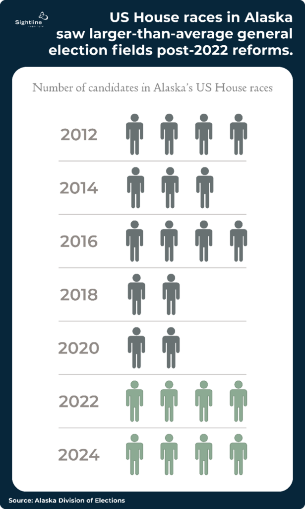 Graphic showing US House races in Alaska saw larger-than-average general election fields post 2022 reforms