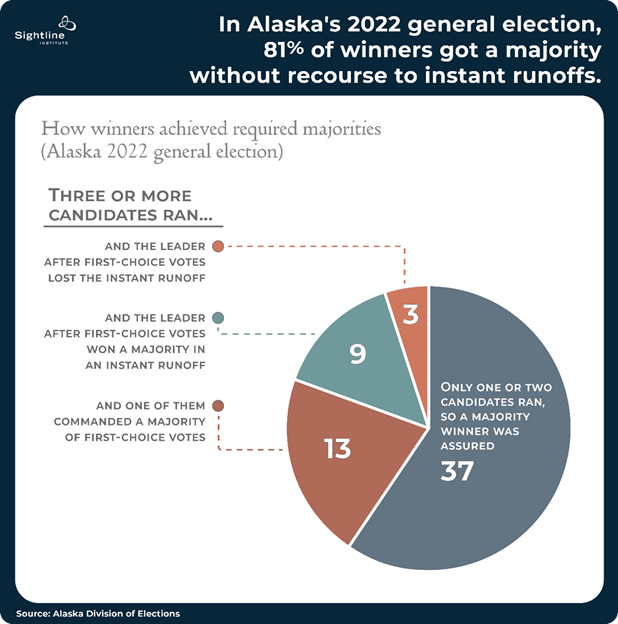 Pie chart showing in Alaska's 2022 general election, 81% of winners got a majority without recourse to instant runoffs.