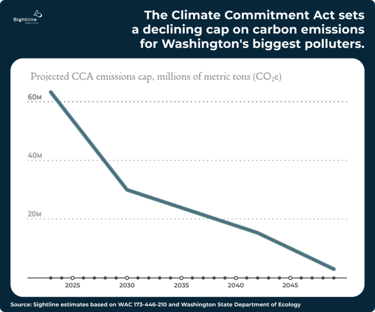 Graph showing the Climate Commitment Act sets a declining cap on carbon emissions for Washington's biggest poluuters