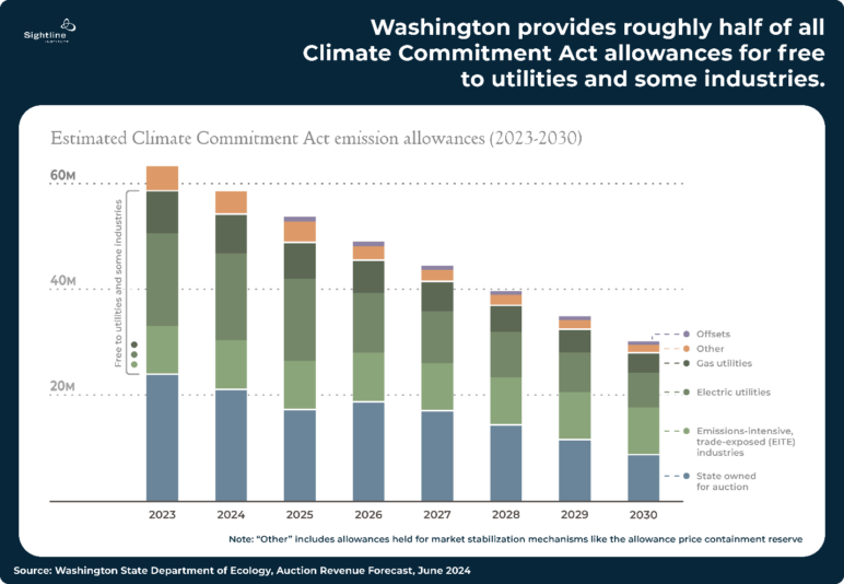 Bar graphs showing Washington provides roughly half of all Climate Commitment Act allowances for free to utilities and some industries