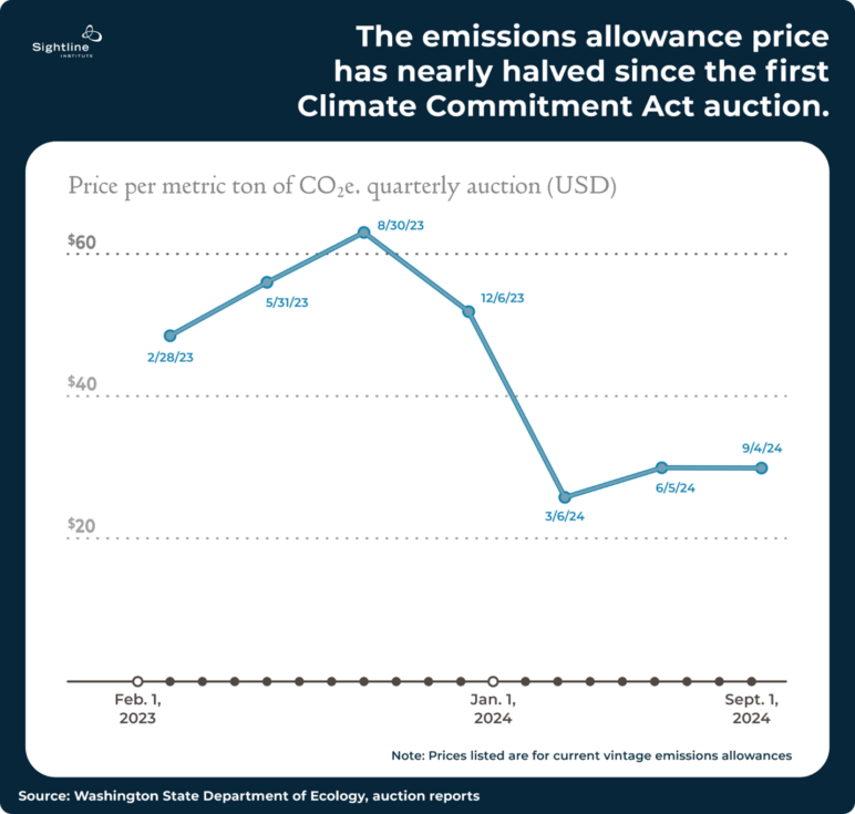 Line graph showing the emissions allowance price has bearly halved since the first Climate Commitment Act auction