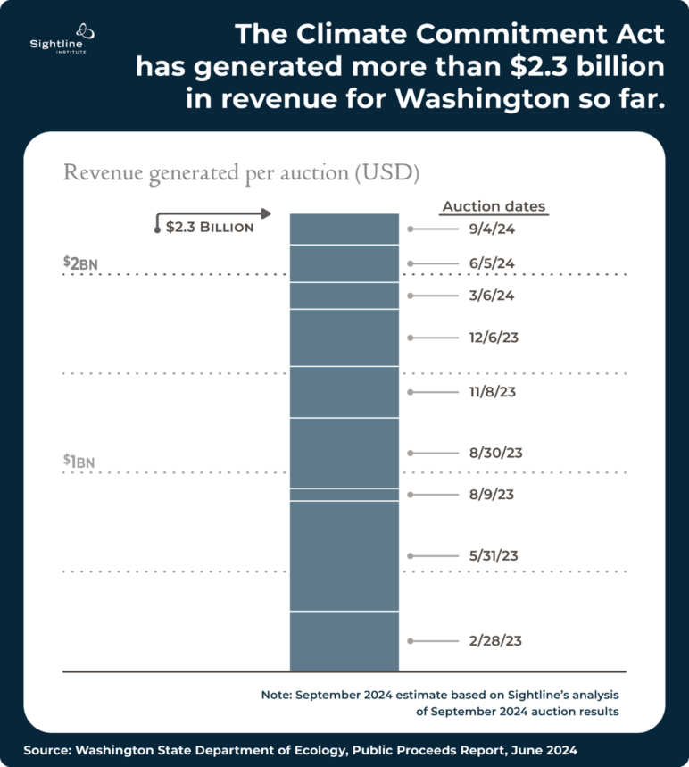 Bar graph showing the climate commitment act has generated more than $2.3 billion in revenue for Washington so far