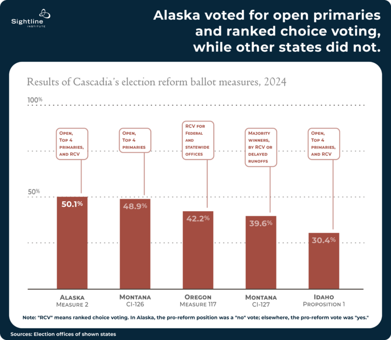 Graph with 5 bar charts showing how Alaska voted for open primaries and ranked choice voting, while other states did not.