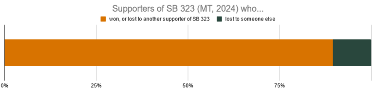 a bar chart shows 84% of supporters of Montana's SB 323 either won their next race or were defeated by another supporter of SB 323.