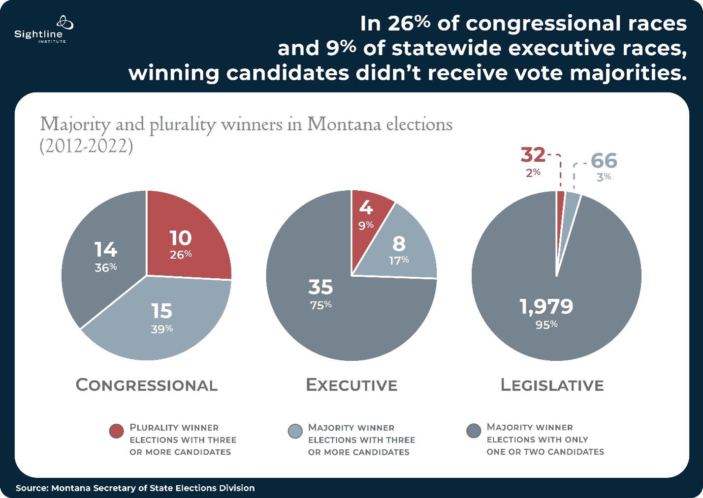 winning candidates didn't receive vote majorities|