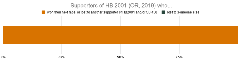 a bar chart shows 100% of supporters of Oregon's HB 2001 either won their next race or were defeated by another supporter of HB2001.