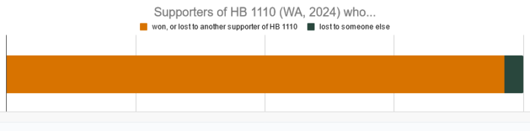 a bar chart shows 96% of supporters of Washington's HB 1110 either won their next race or were defeated by another supporter of HB 1110.