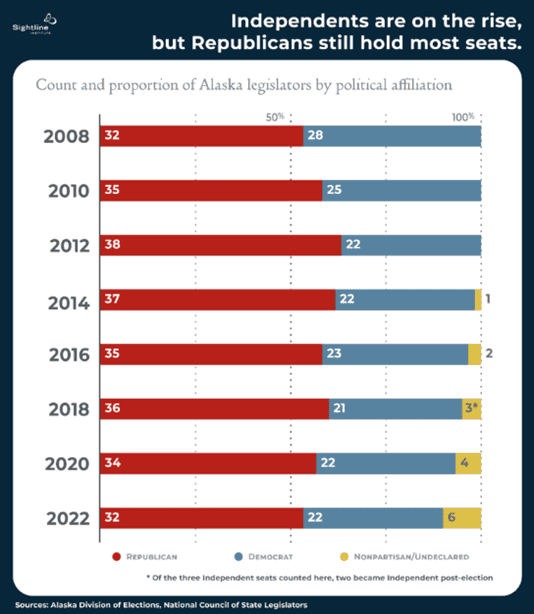 though Republicans still hold the most seats|