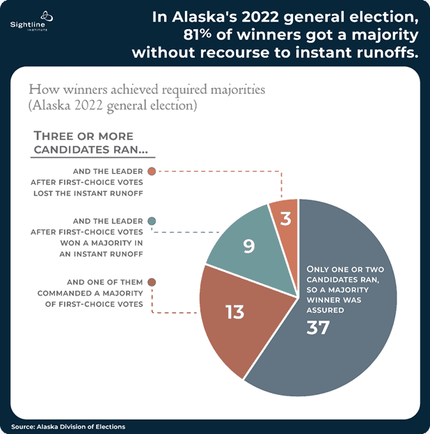 81% of winners got a majority without recourse to instant runoffs.|Charts showing Alaska's independents are on the rise