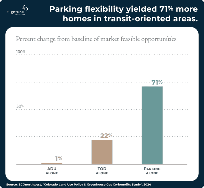 Bar charts showing how parling flexibility iyelded 71% more homes in transit-oriented areas.