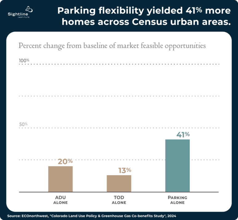 Bar charts showing how parking flexibility yielded 41% more homes across Census urban areas.